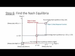 Mixed Strategy Nash Equilibrium