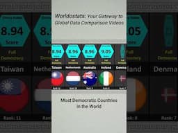 Most Democratic Countries in the world