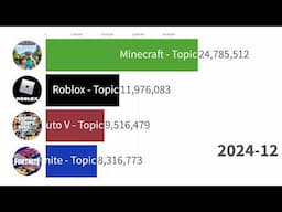 Minecraft vs Roblox vs GTA 5 vs Fortnite | Topic Channel Sub Count History 2013-2025 (+Future)