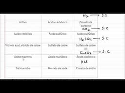 Fórmulas moleculares de substâncias simples e compostas