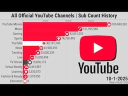 All Official YouTube Channels | Subscriber Count History (2005-2025)