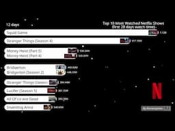Top Most Watched Netflix Shows in the first 28 days - 2022 Edition