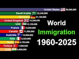 Countries With the Most Immigrants in the World 1960-2025