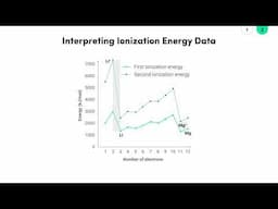 Ontario Grade 11 Chemistry: Interpreting Ionization Data