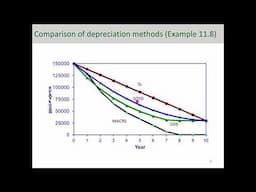 Comparison of Depreciation Methods