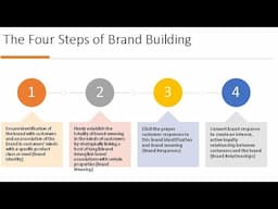 Designing the Marketing Plan to Build Brand Equity