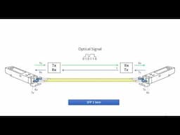 SFP Transceivers in Action: Configure, Connect, and Monitor Traffic A Quick Practical Demonstration