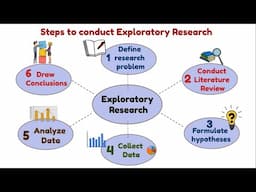 What is Exploratory Research? When we do this?  [Steps of exploratory Research]