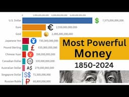 The Most Held Currencies in the World | 1850-2024