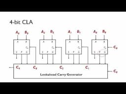 Carry Lookahead Adder