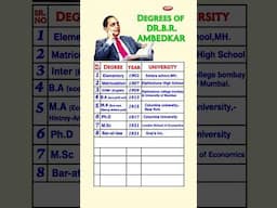 Degrees Of DR. B.R. Ambedkar | BR Ambedkar qualification degree