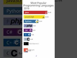 Most popular programming languages 2020-2023 #programming #programinglanguage #coding