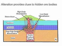 ORE DEPOSITS 101 - Part 3 - Porphyries, Skarns & IOCG