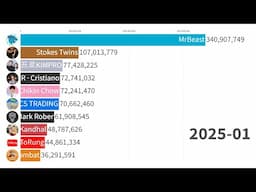 Top 10 Most Popular YouTubers of 2024 | Sub Count History 2011-2025 (+Future)