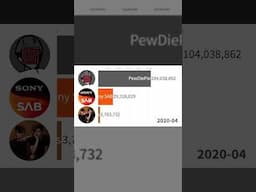 PewDiePie vs Stokes Twins vs Sony SAB Sub Count History #pewdiepie #stokestwins #subcount #buntizz