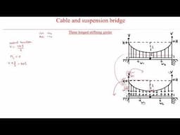 Three hinged stiffening girder | three hinged stiffening girder concept | structural analysis