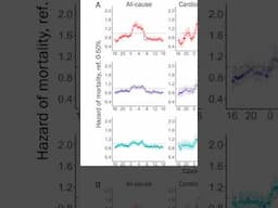 Light Exposure Timing and Mortality