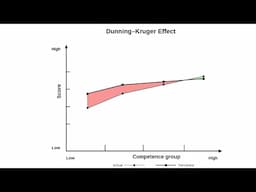 DUNNING - KRUGER EFFECT|| Cognitive Bias In Comparison Of Self-Assessment With Objective Performance