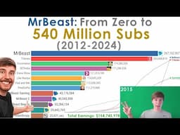 MrBeast Epic Journey: From Zero to 540 Million Subscribers - Earnings, Subs, and Awards Count