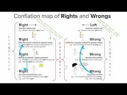 On the Conflation of Rights: A Periodic Table of Logical Fallacies