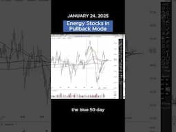 Energy Stocks in Pullback Mode - Brian Shannon #shorts