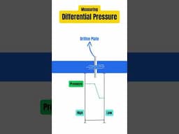 Orifice plate - Working Principle