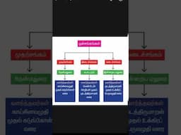 Tnpsc Tamil | மூன்று சங்கங்கள்..#ggtnpsc #ggacademy #tnpsc