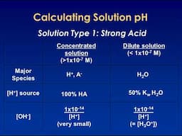 Acid pH Calculations