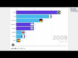 Top Nations Most Trophies of FIFA World Cup