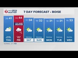 SW Idaho weather: Temperatures tumble as blustery winds set in