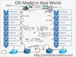 What is OSI model