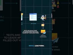How To Use Automations To Never Miss A Lead Or Sale Again #automation #smallbusinessmarketing