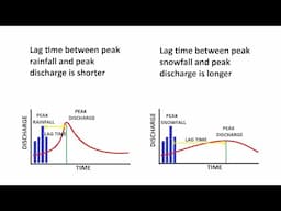 Understanding Flood Hydrographs