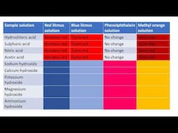 ACID BASE INDICATORS