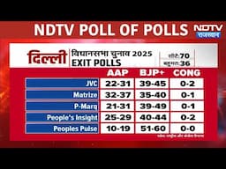 Exit Poll Results: दिल्ली में AAP साफ, BJP की बंपर बहुमत के साथ 26 साल बाद वापसी | Delhi Elections