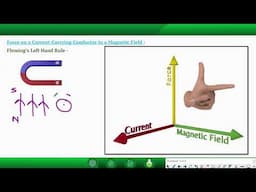 Magnetic Effects of Electric Current-Force on a Current Carrying Conductor in a Magnetic Field