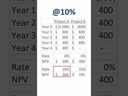 NPV quiz question