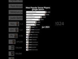 Most Popular Soccer Players 2008-2024