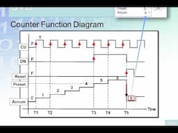 LD 20 - COUNTER UP in RSLogix 5000 - Easy PLC Programming Tutorials for Beginners