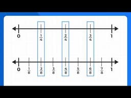 Equivalent Fractions: Number Lines