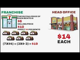 How 7-11 franchise structure works: Only the Math Guru can understand | Money Talk