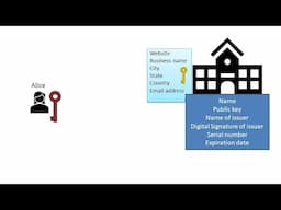 3 - Cryptography Basics - Digital Certificate