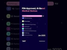 FDA-Approved, AI-Based Medical Devices Over The Years - The Medical Futurist #shorts