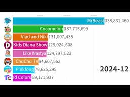 MrBeast vs Top 7 Kids Channels | Sub Count History 2006-2025 (+Future)