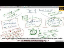 What is IAAS,PAAS and SAAS-Hindi/Urdu | Lec-08 | Azure full course in hindi/urdu | AZ-900 | AZ-104