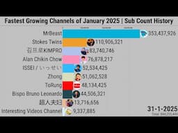 Fastest Growing Channels of January 2025 | Subscriber Count History (2008-2025)