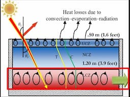 Science of Solar Ponds Challenges the Climate Crisis